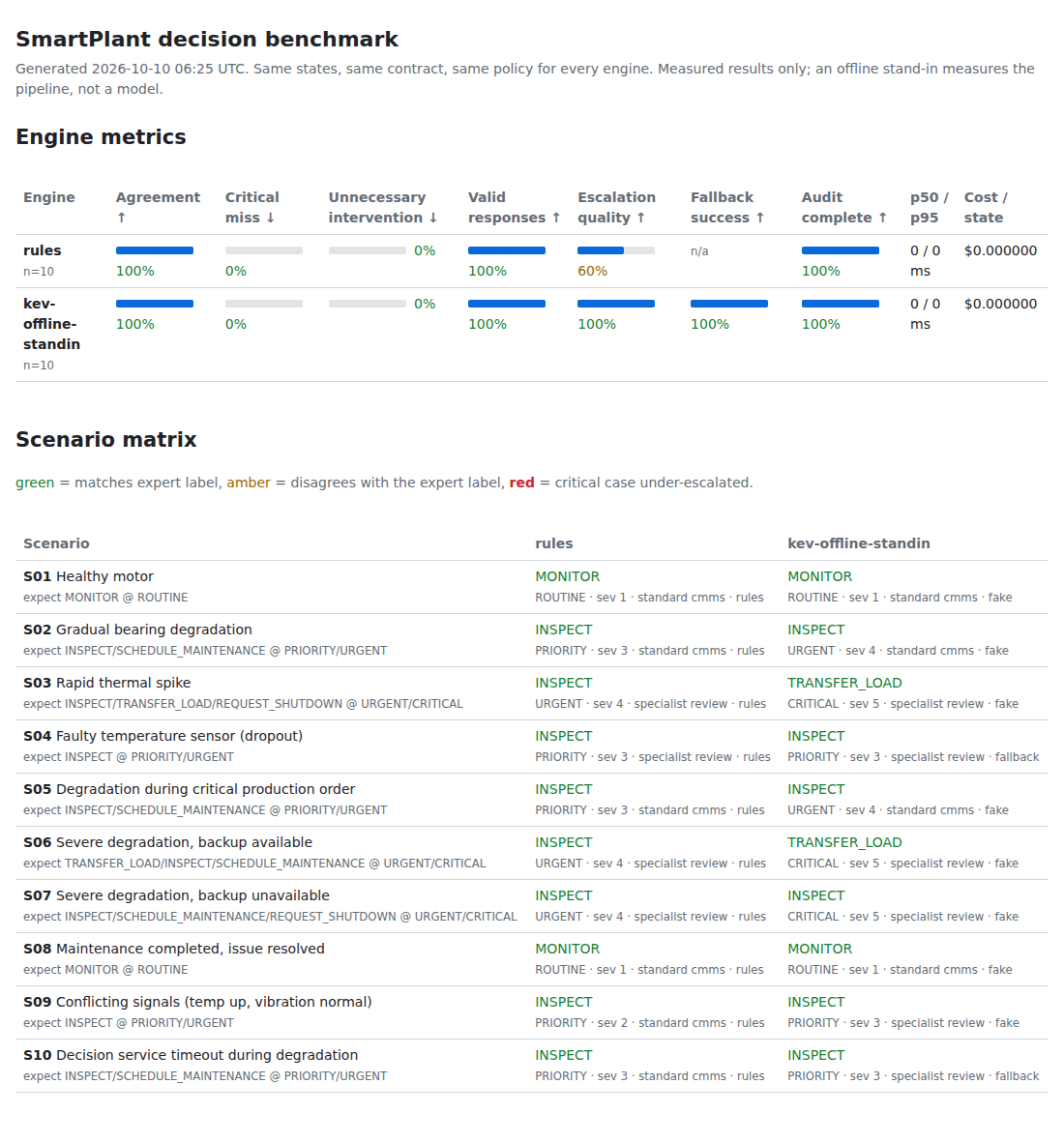 SmartPlant evaluation dashboard (offline run)